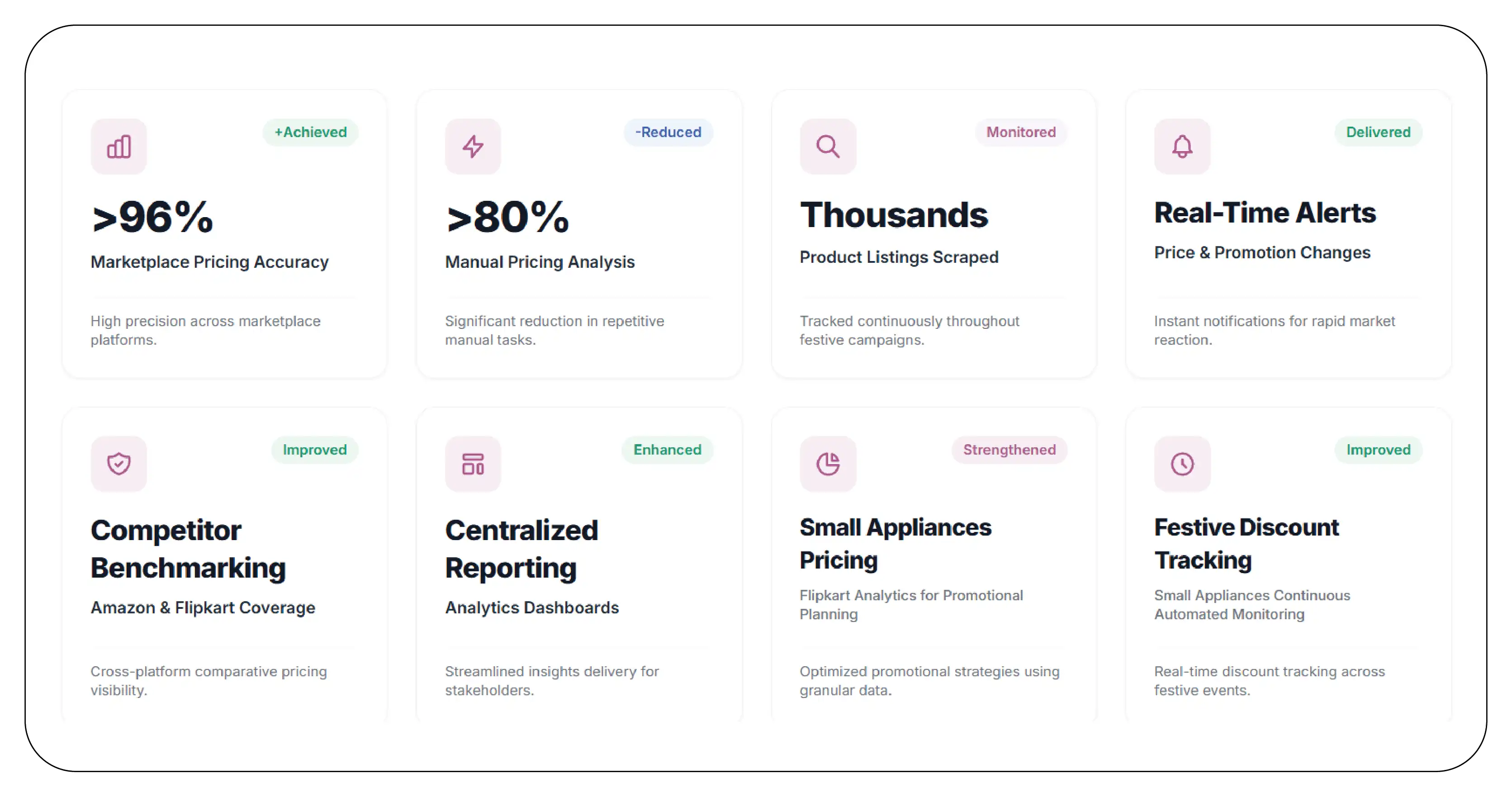 Results & Key Metrics